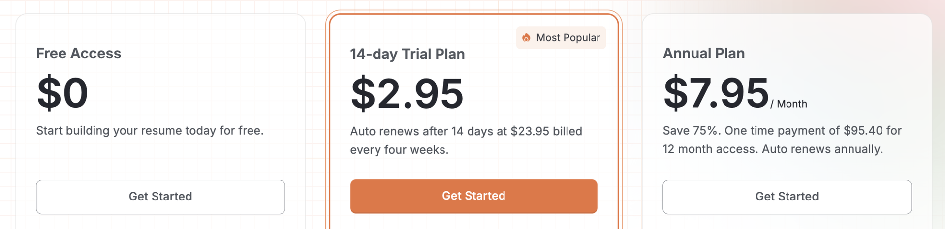 A screenshot from the Resume Genius website showing three different pricing plans. Number 1 is free access for $0. Number 2 is a 14-day trial plan for $2.95 that changes to an auto-renewing $23.95 monthly payment after 14 days. Number 3 is an annual plan that automatically charges the customer $95.40 each year.